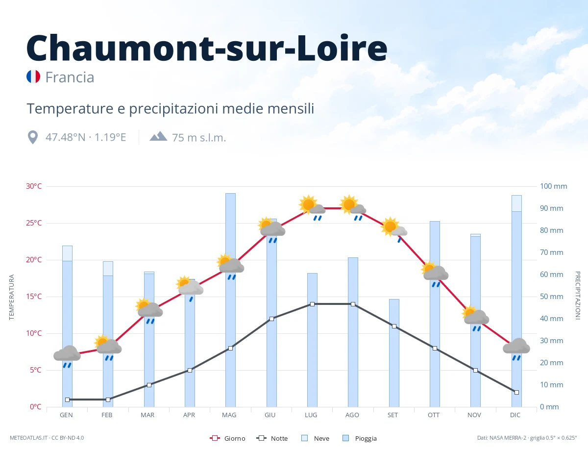 Chaumont-sur-Loire - temperature e precipitazioni medie mensili