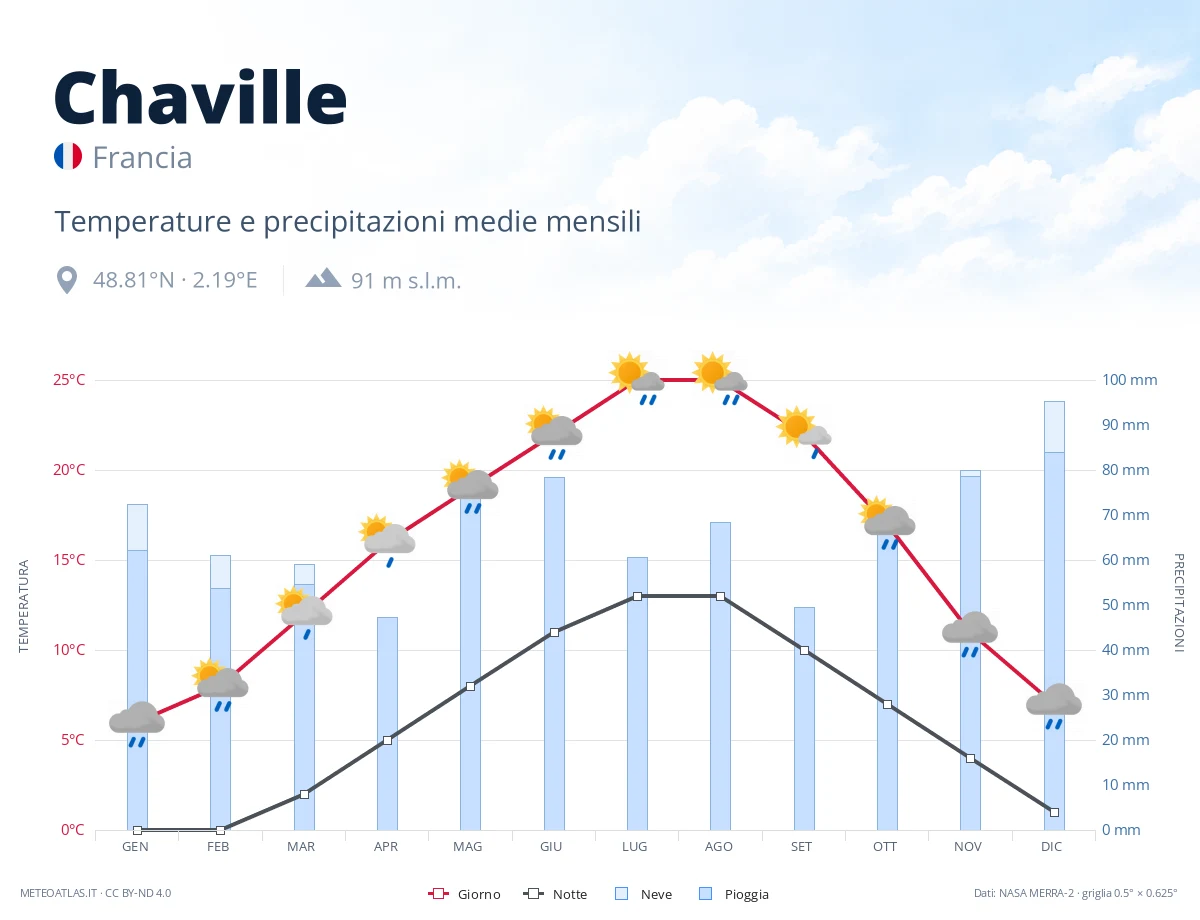 Chaville - temperature e precipitazioni medie mensili