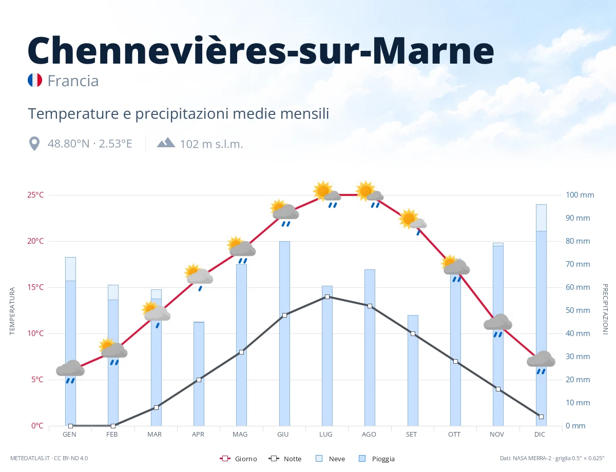 Chennevières-sur-Marne - temperature e precipitazioni medie mensili