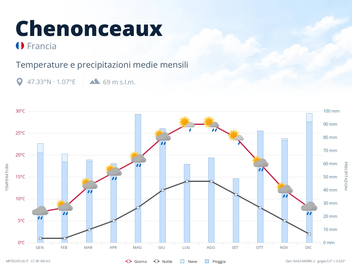 Chenonceaux - temperature e precipitazioni medie mensili