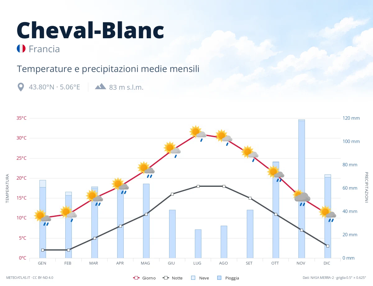 Cheval-Blanc - temperature e precipitazioni medie mensili