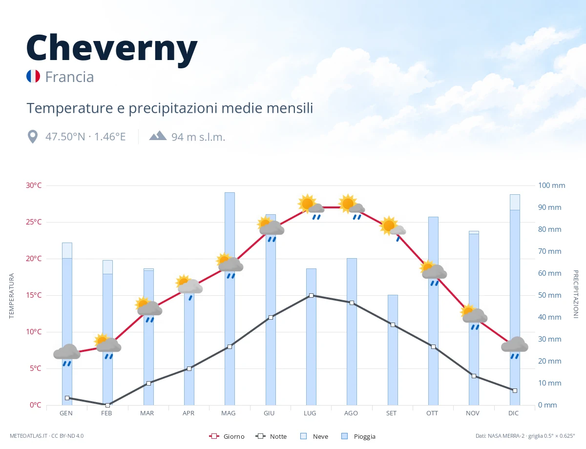 Cheverny - temperature e precipitazioni medie mensili
