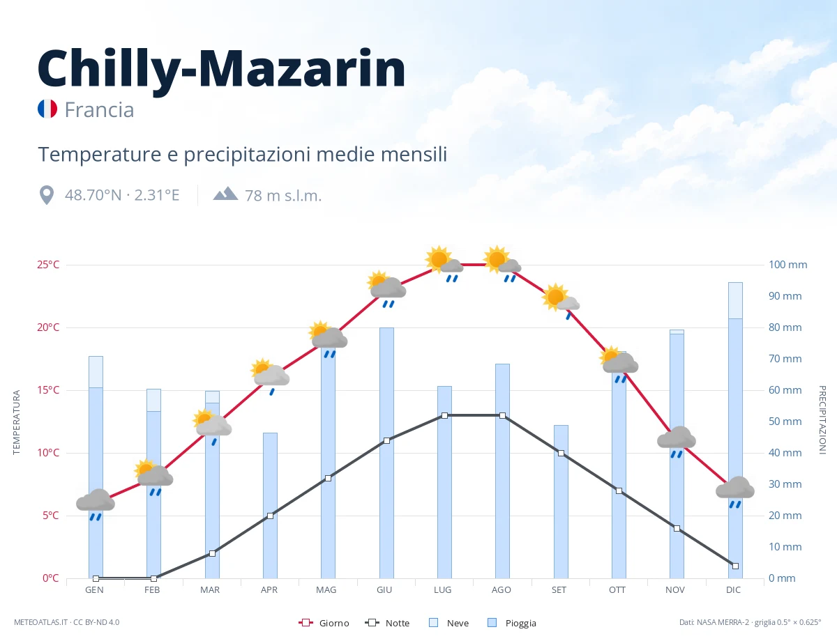 Chilly-Mazarin - temperature e precipitazioni medie mensili