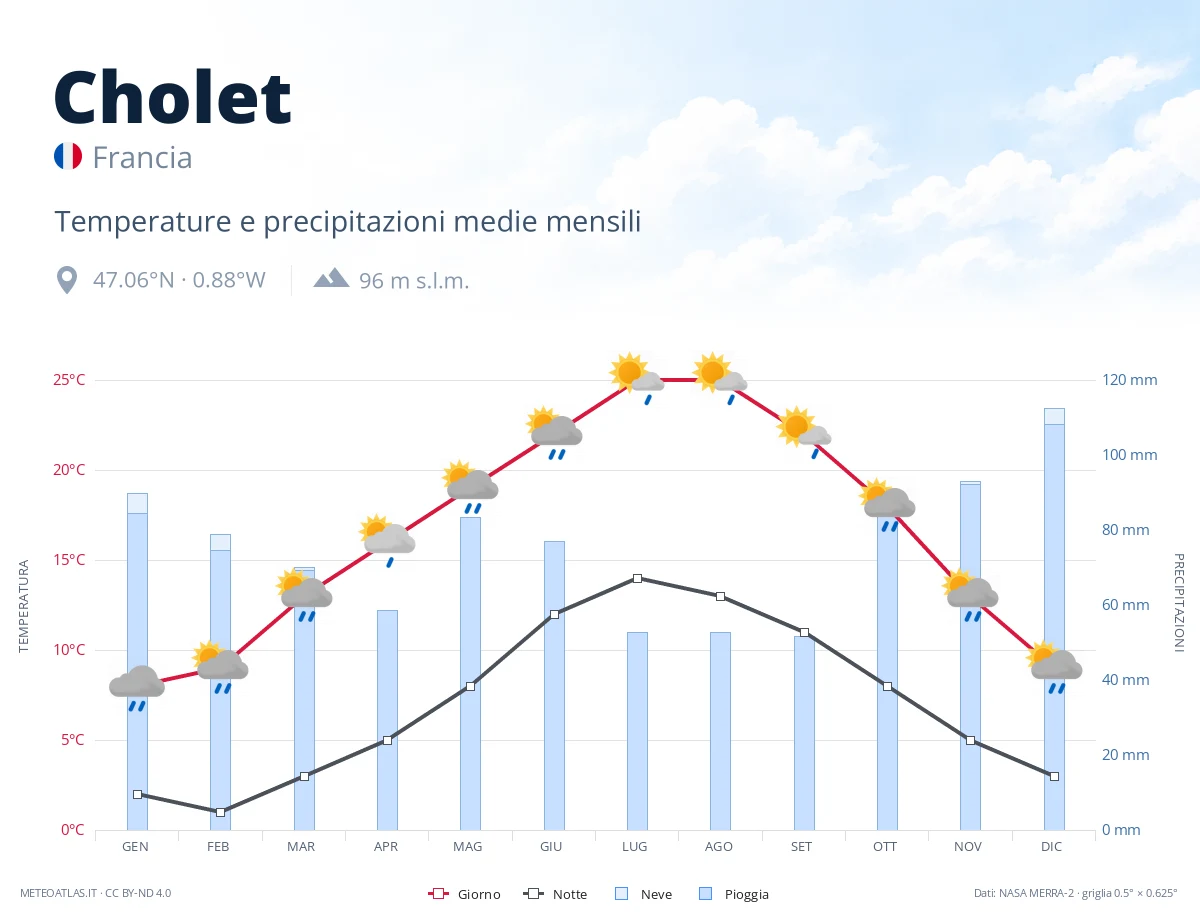 Cholet - temperature e precipitazioni medie mensili