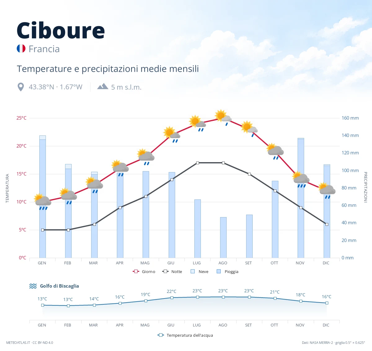 Ciboure - temperature e precipitazioni medie mensili