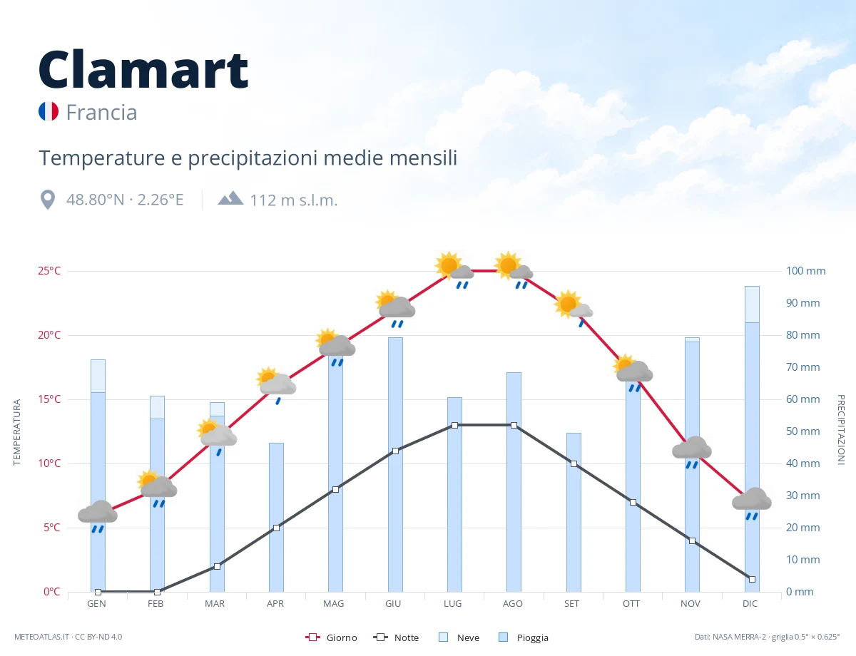 Clamart - temperature e precipitazioni medie mensili