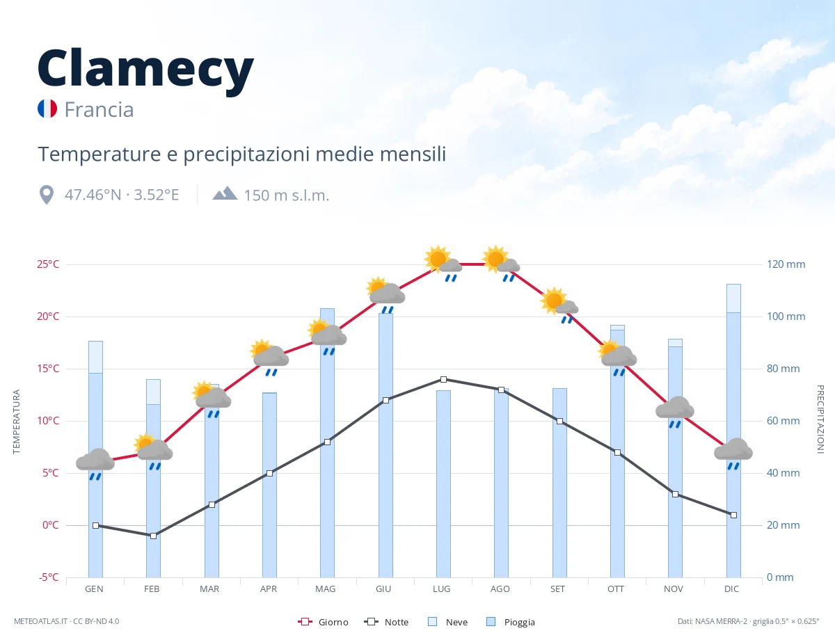 Clamecy - temperature e precipitazioni medie mensili