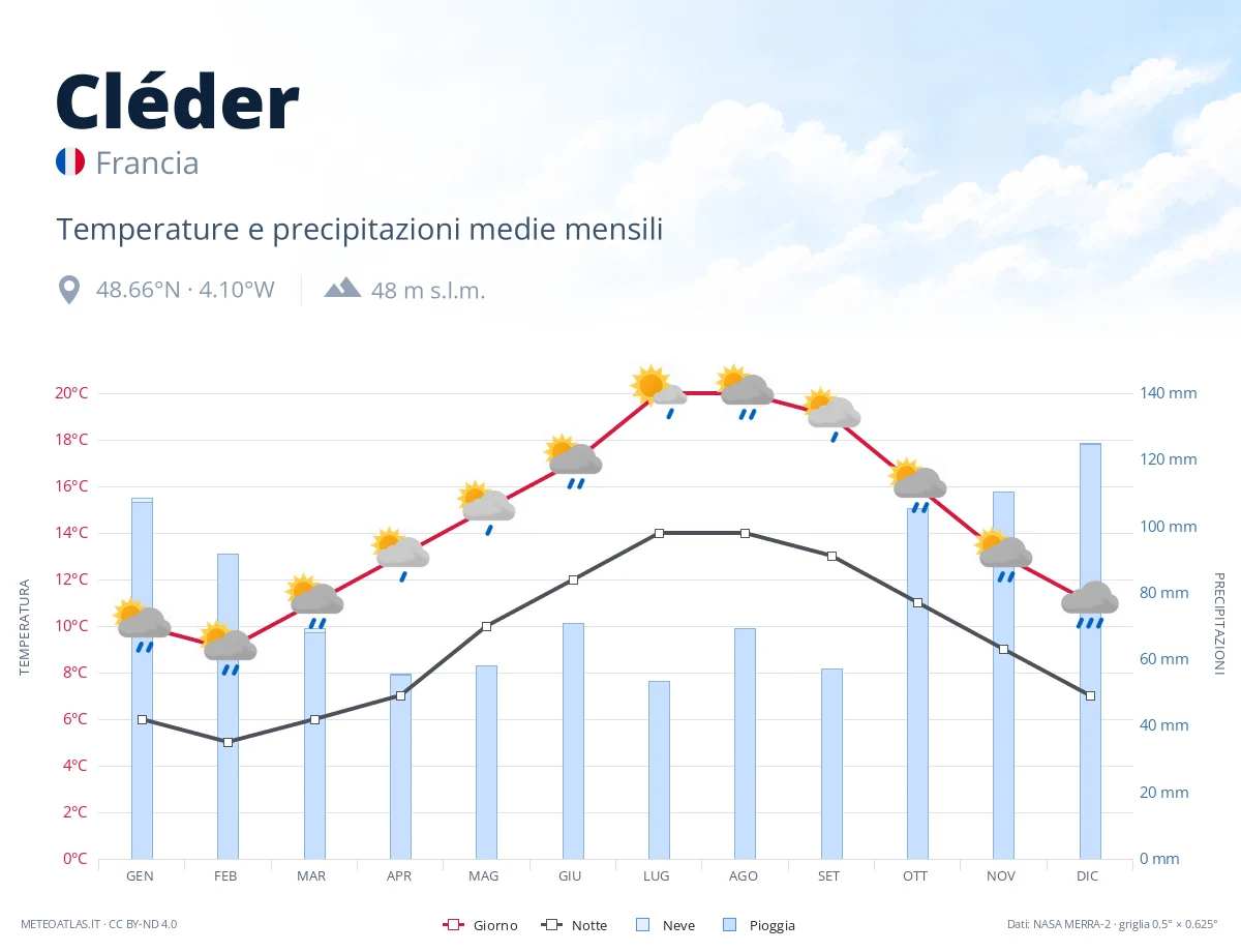 Cléder - temperature e precipitazioni medie mensili