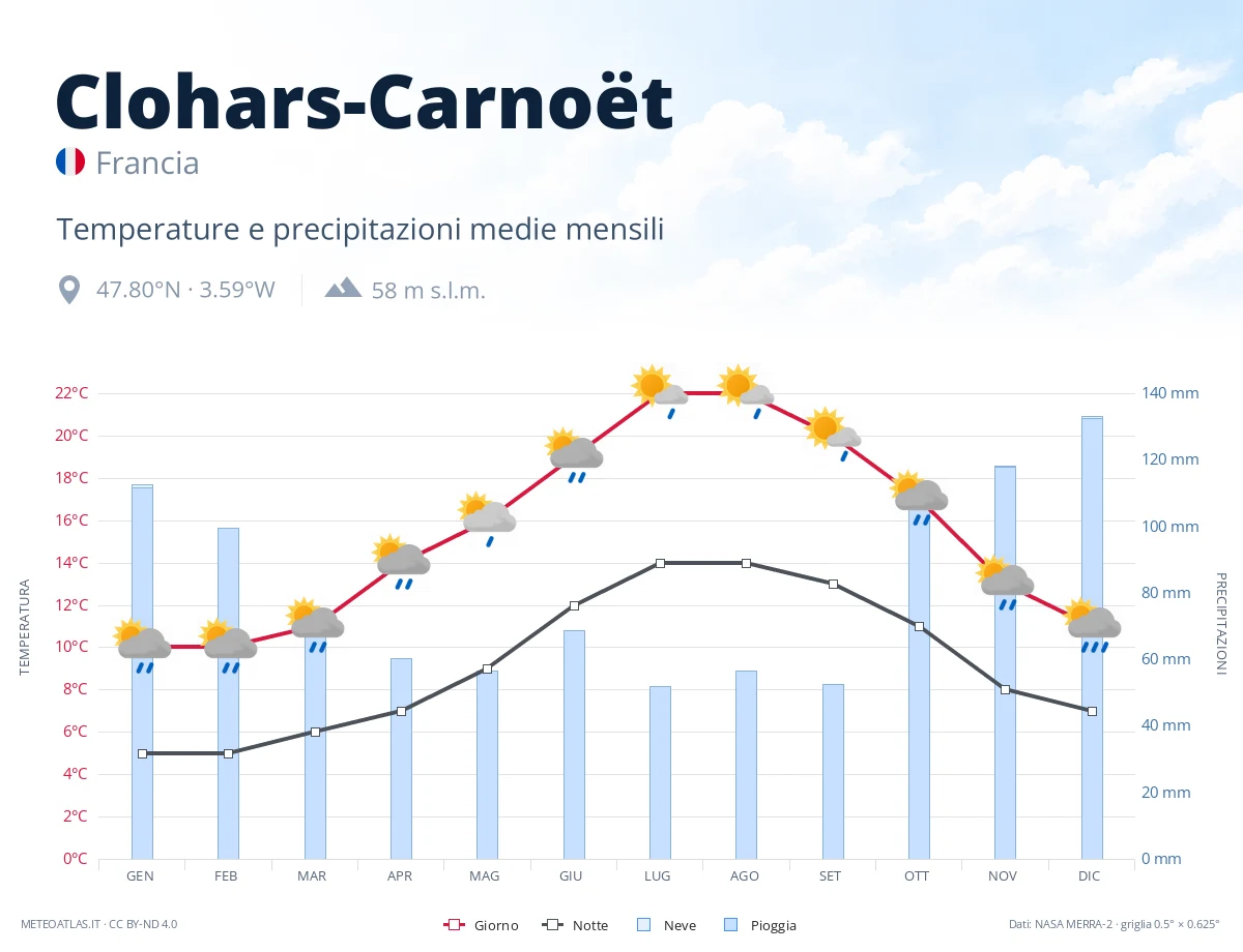 Clohars-Carnoët - temperature e precipitazioni medie mensili