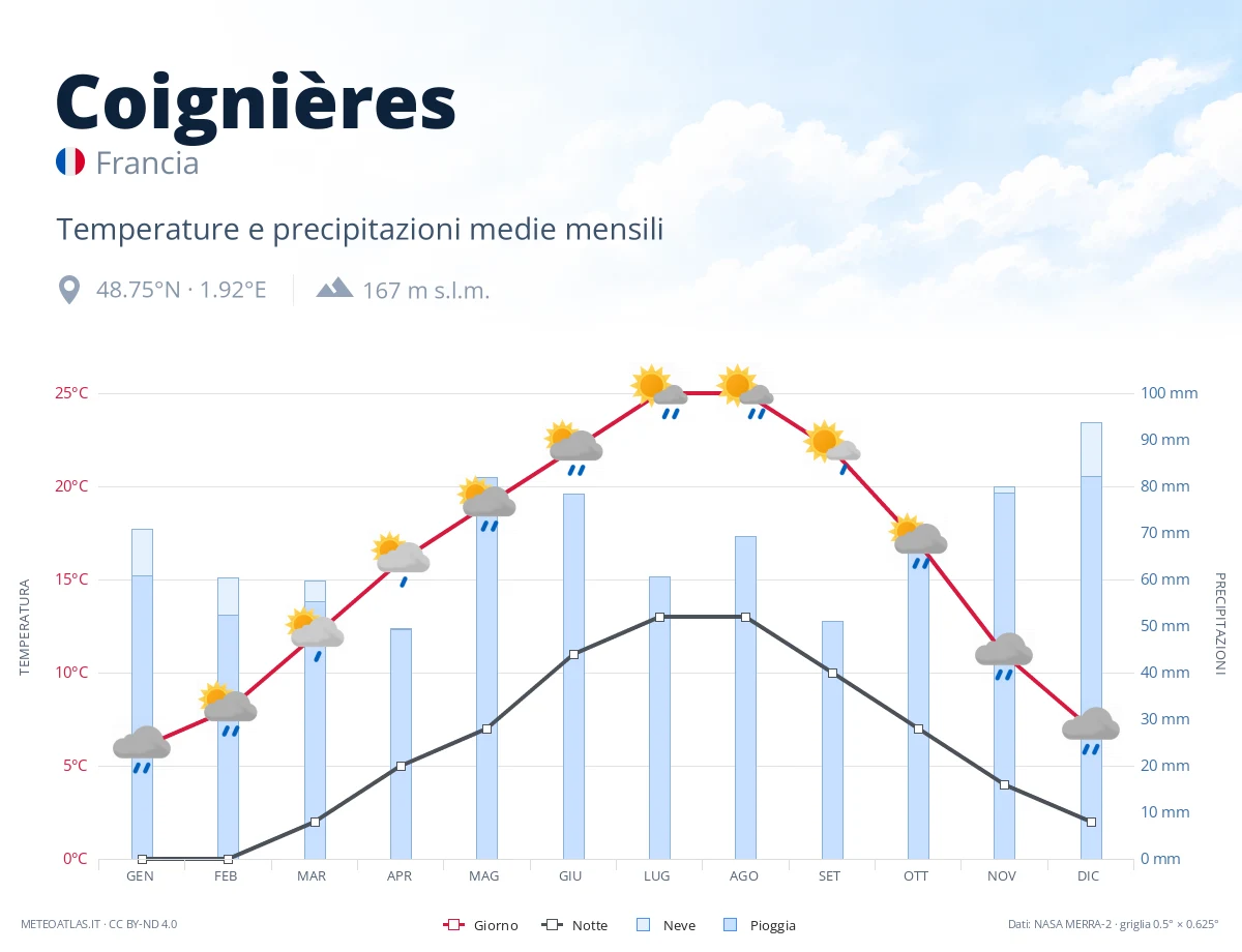Coignières - temperature e precipitazioni medie mensili