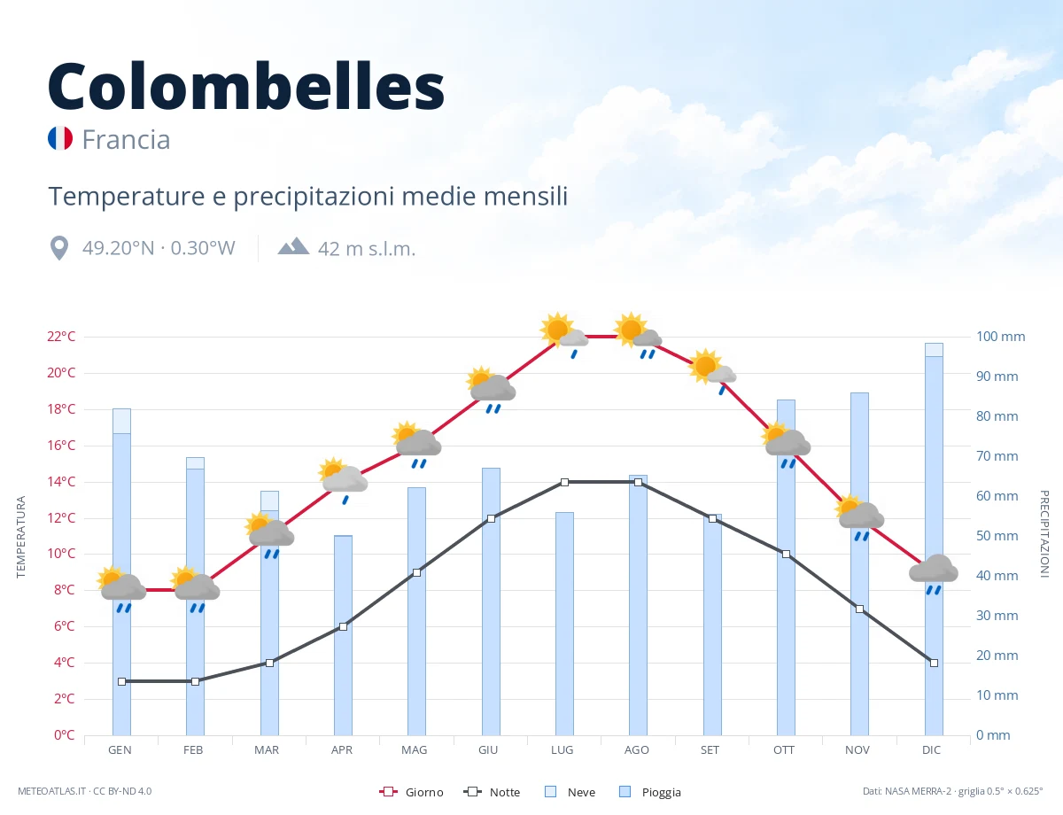 Colombelles - temperature e precipitazioni medie mensili