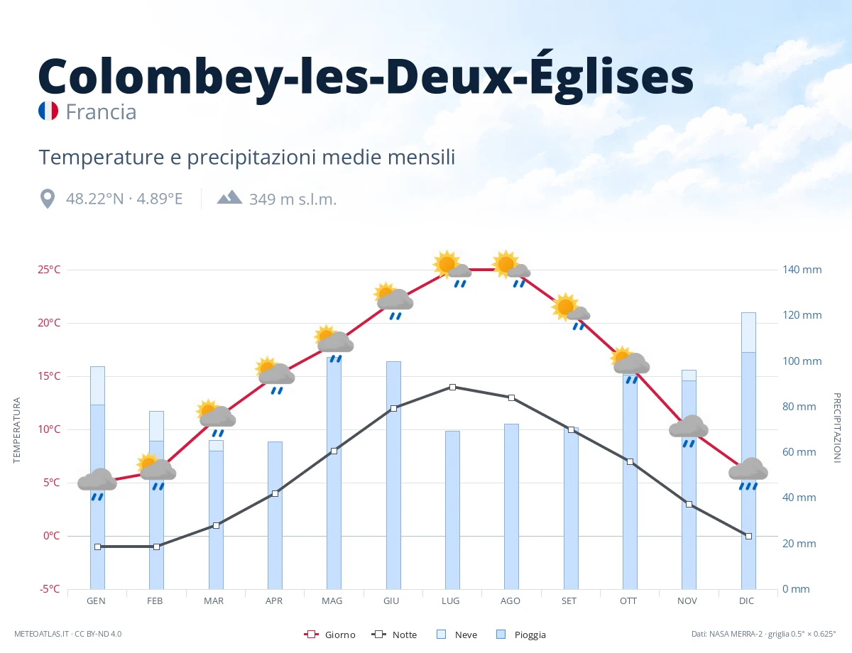 Colombey-les-Deux-Églises - temperature e precipitazioni medie mensili