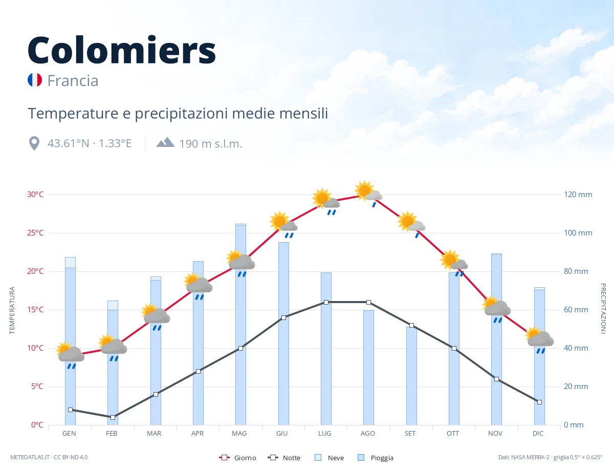 Colomiers - temperature e precipitazioni medie mensili