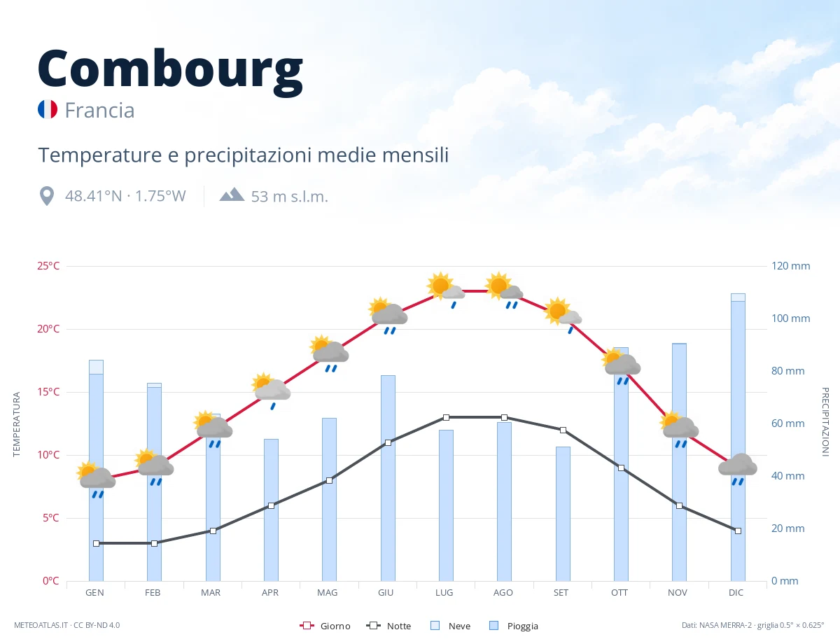 Combourg - temperature e precipitazioni medie mensili