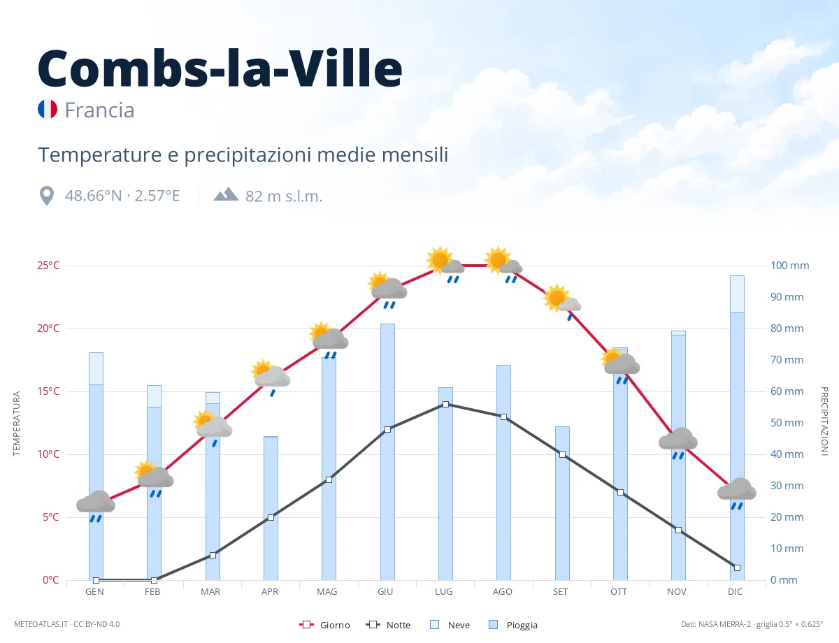 Combs-la-Ville - temperature e precipitazioni medie mensili