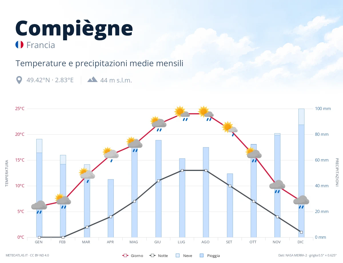 Compiègne - temperature e precipitazioni medie mensili