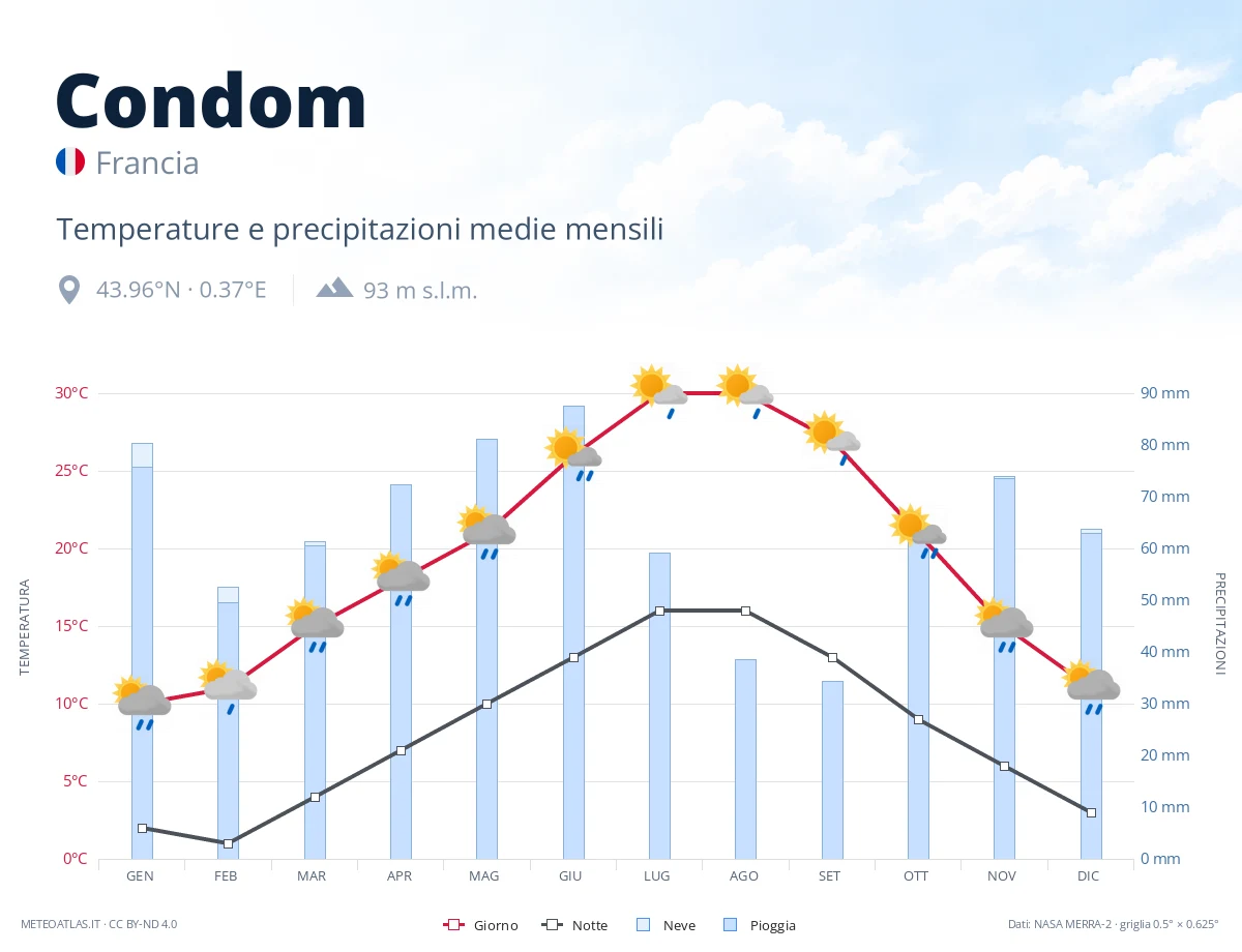 Condom - temperature e precipitazioni medie mensili