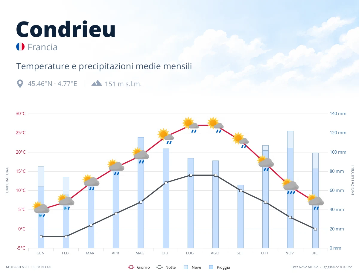 Condrieu - temperature e precipitazioni medie mensili