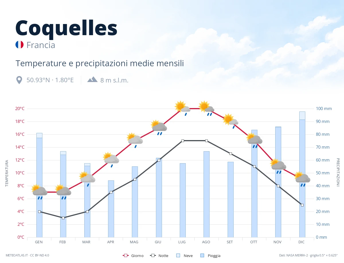 Coquelles - temperature e precipitazioni medie mensili