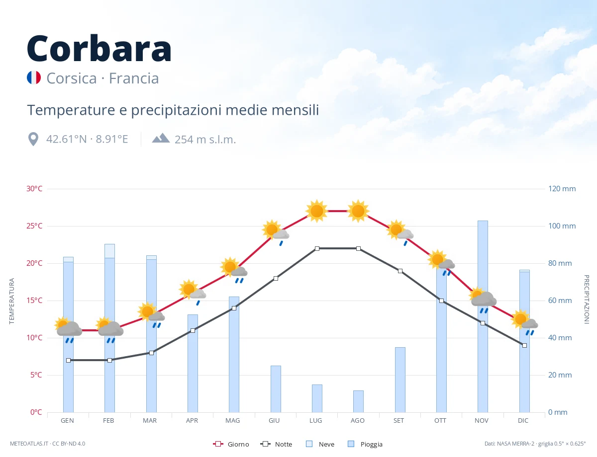 Corbara - temperature e precipitazioni medie mensili