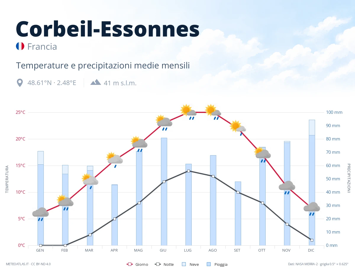 Corbeil-Essonnes - temperature e precipitazioni medie mensili