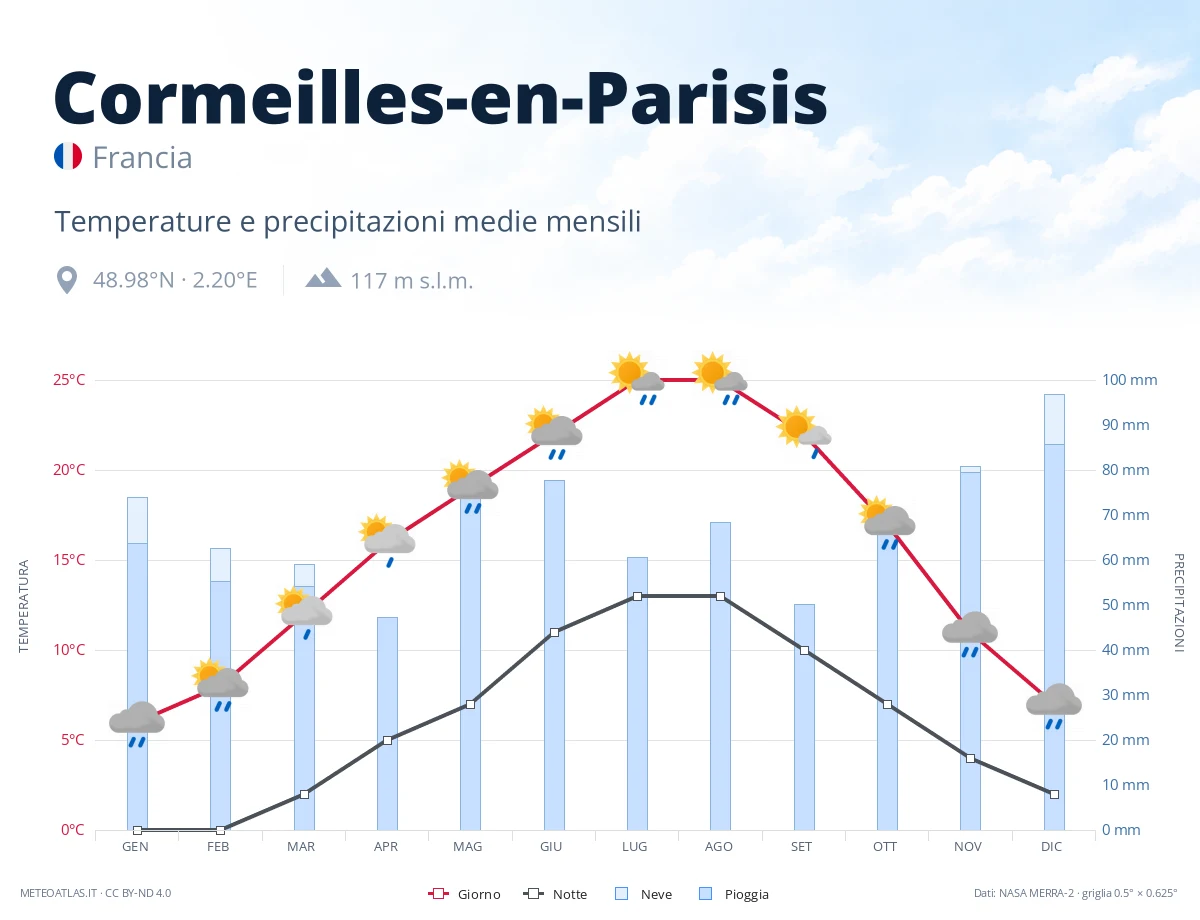 Cormeilles-en-Parisis - temperature e precipitazioni medie mensili