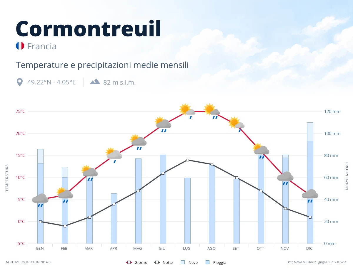Cormontreuil - temperature e precipitazioni medie mensili