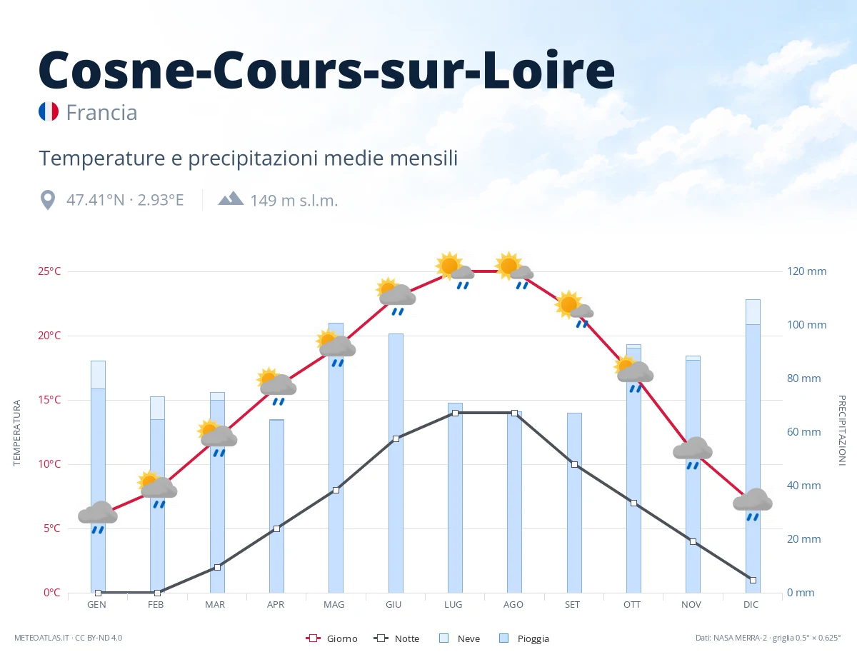 Cosne-Cours-sur-Loire - temperature e precipitazioni medie mensili