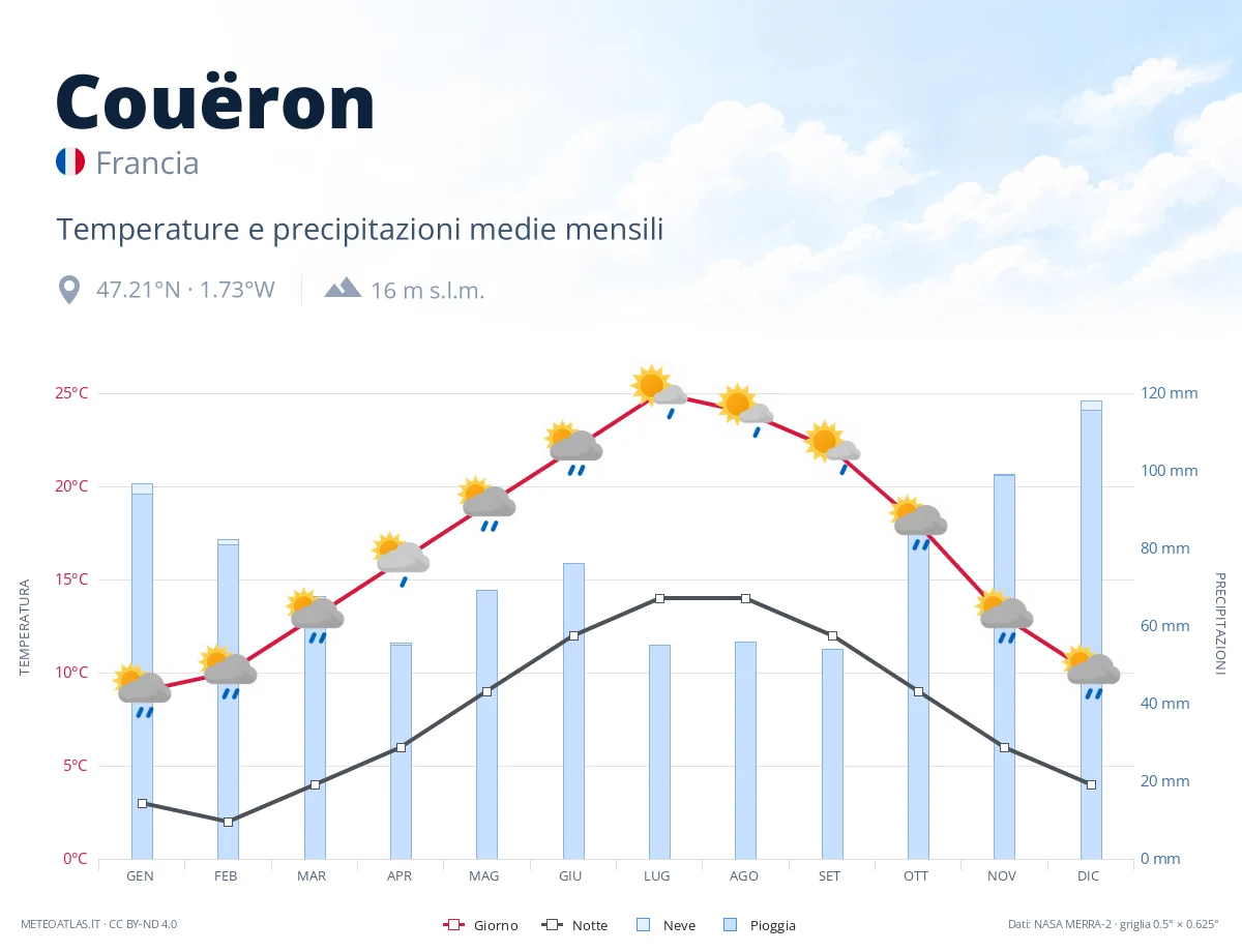 Couëron - temperature e precipitazioni medie mensili