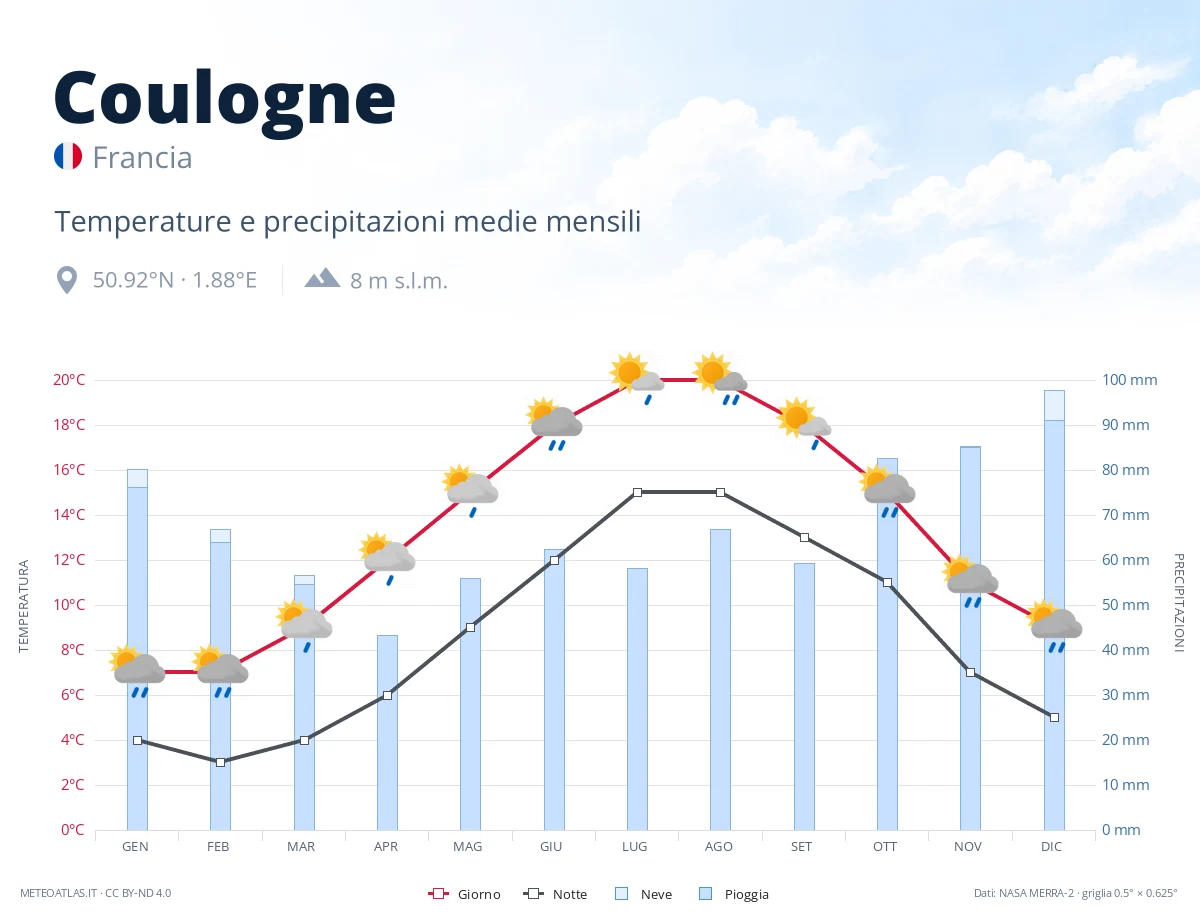 Coulogne - temperature e precipitazioni medie mensili