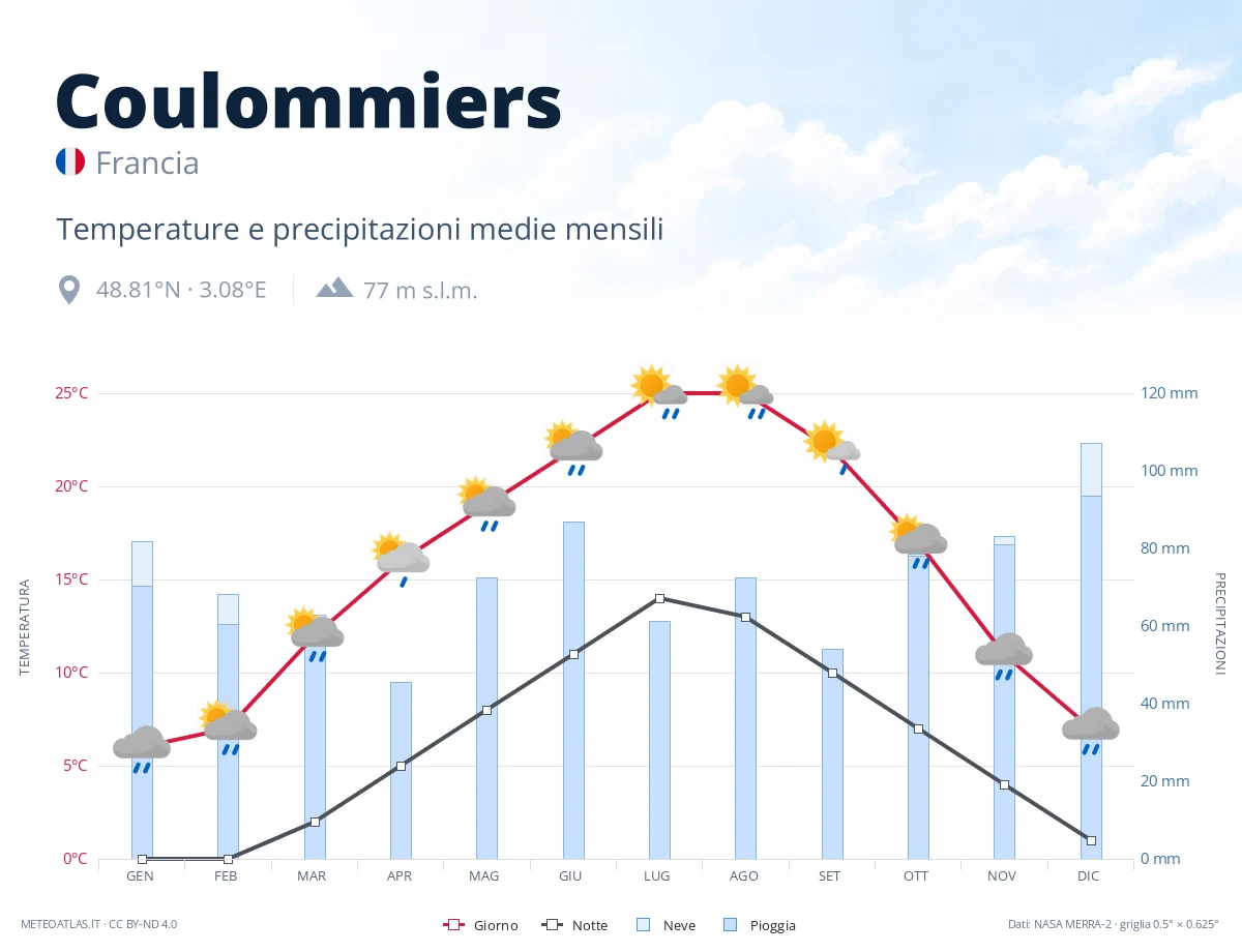 Coulommiers - temperature e precipitazioni medie mensili