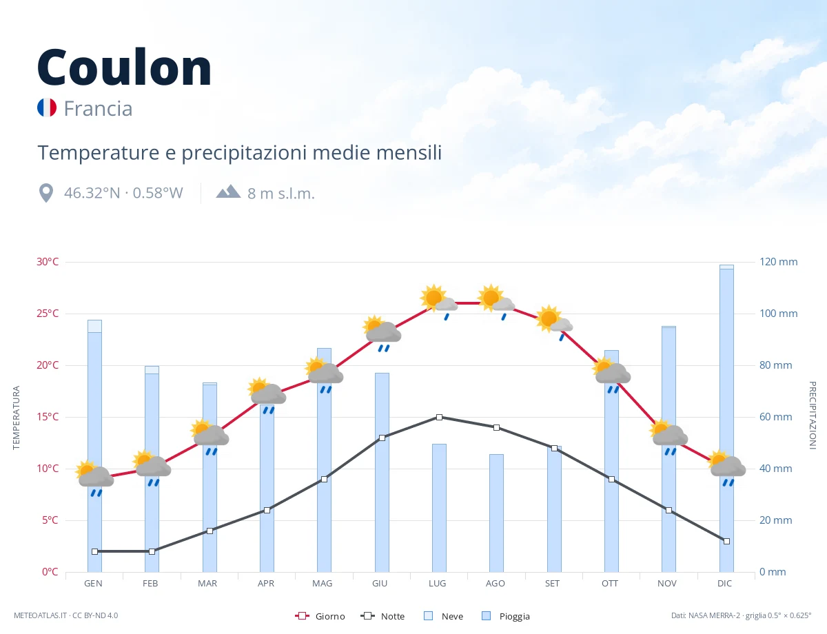 Coulon - temperature e precipitazioni medie mensili