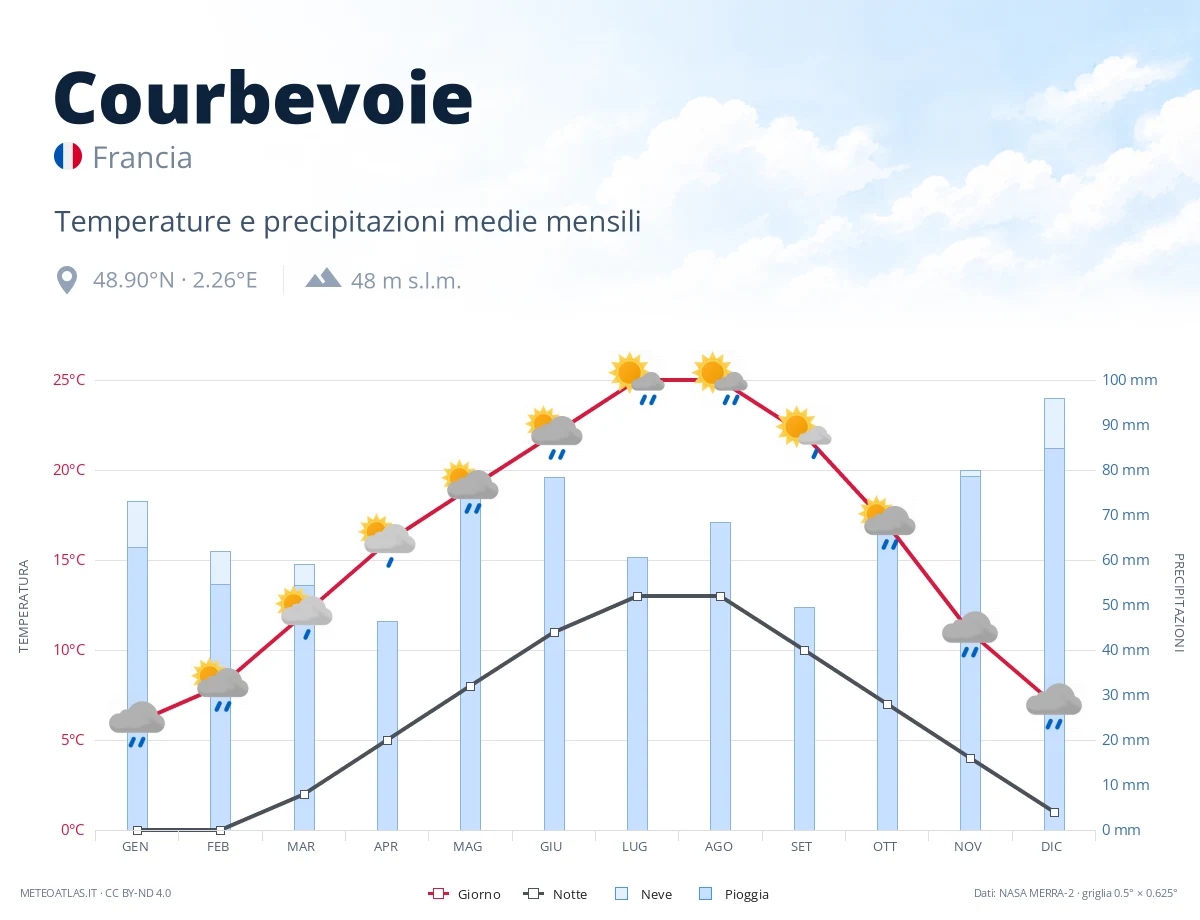 Courbevoie - temperature e precipitazioni medie mensili