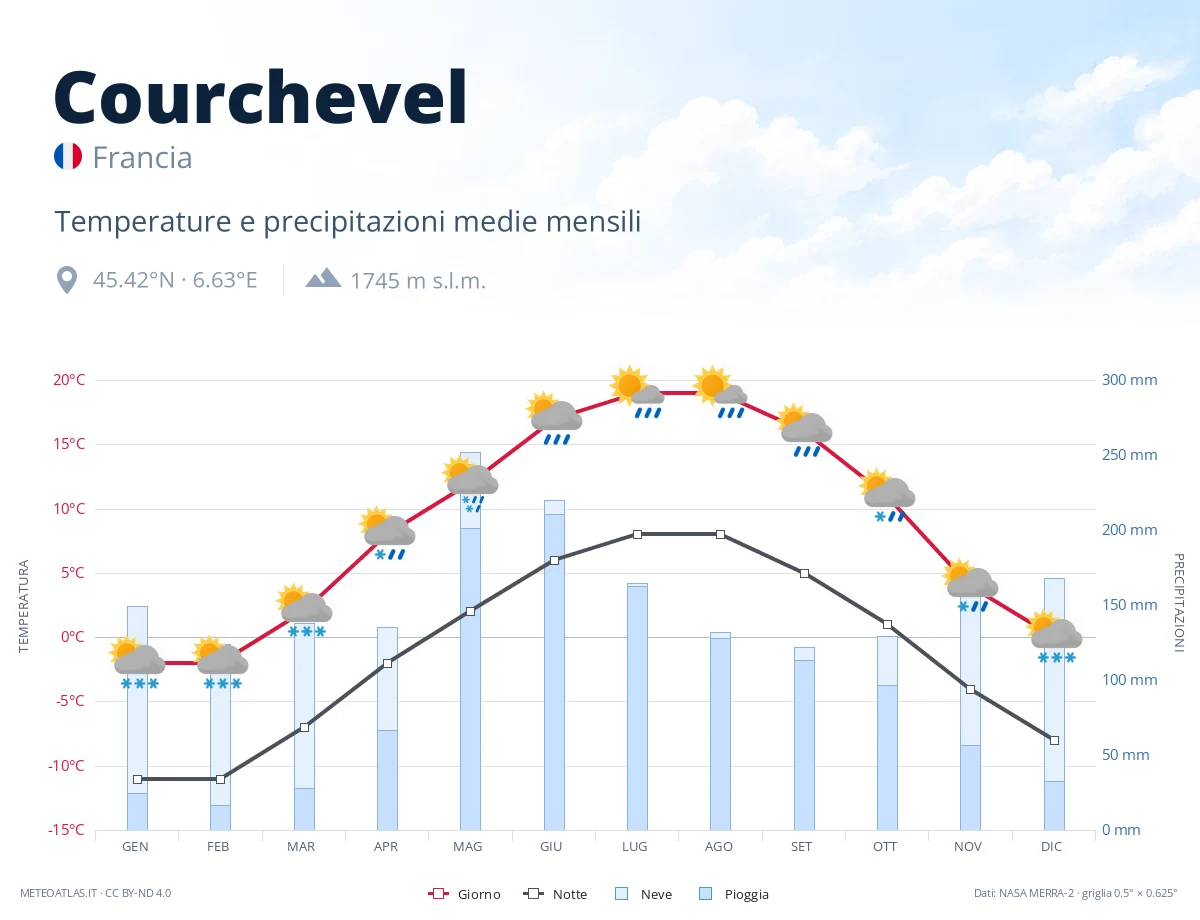 Courchevel - temperature e precipitazioni medie mensili