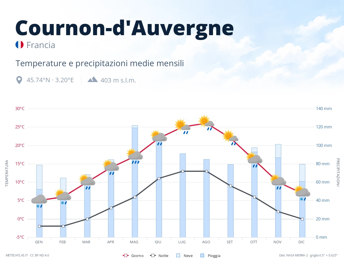 Cournon-d'Auvergne - temperature e precipitazioni medie mensili