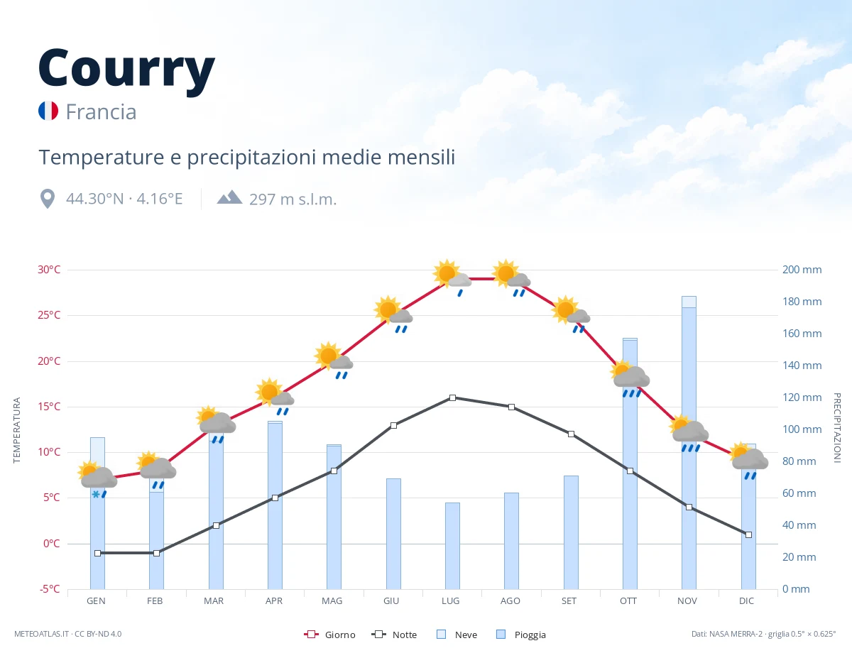 Courry - temperature e precipitazioni medie mensili