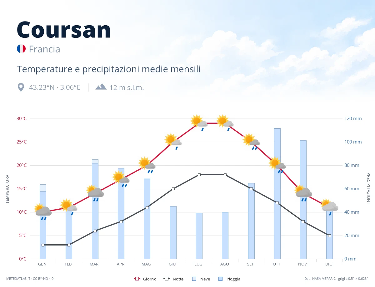 Coursan - temperature e precipitazioni medie mensili