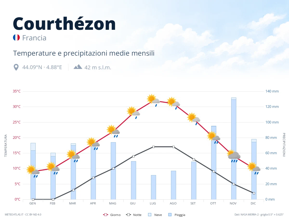 Courthézon - temperature e precipitazioni medie mensili