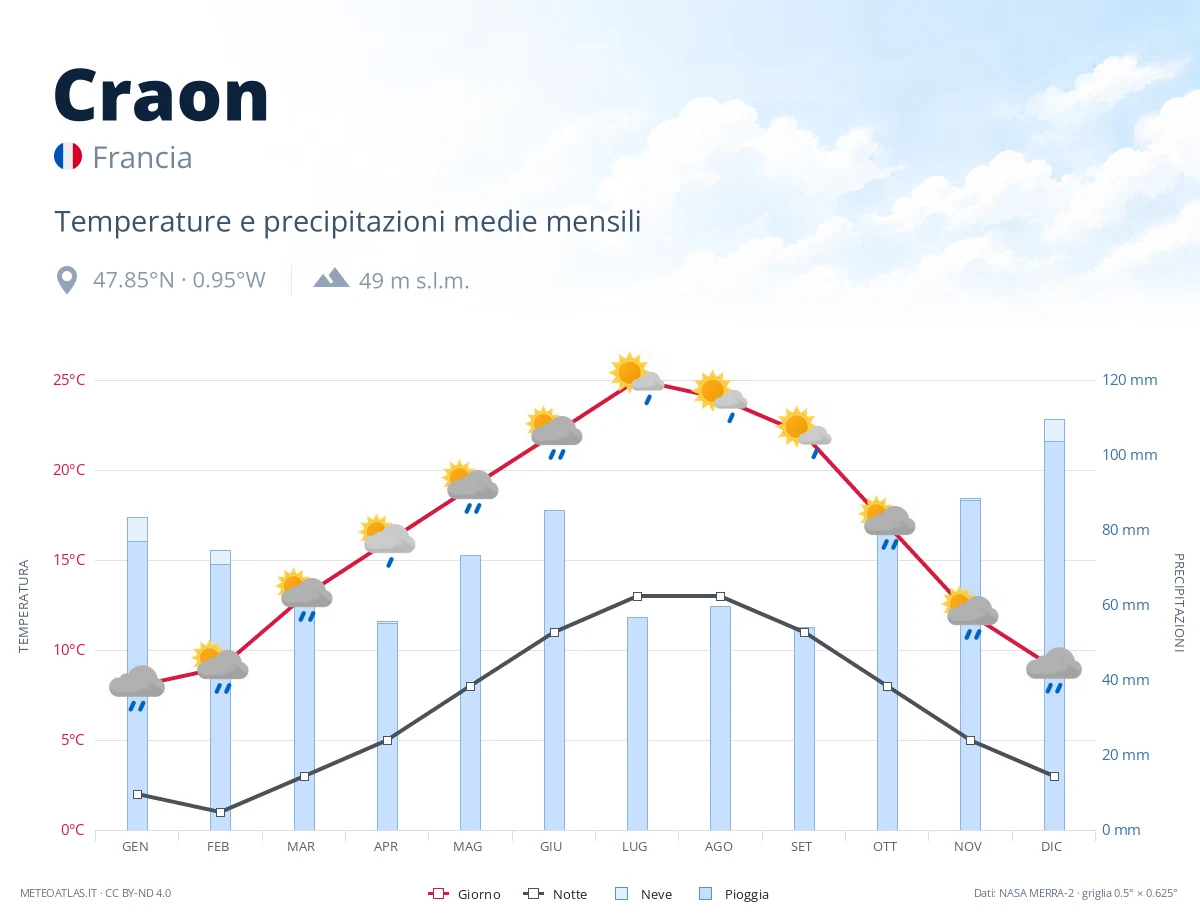 Craon - temperature e precipitazioni medie mensili