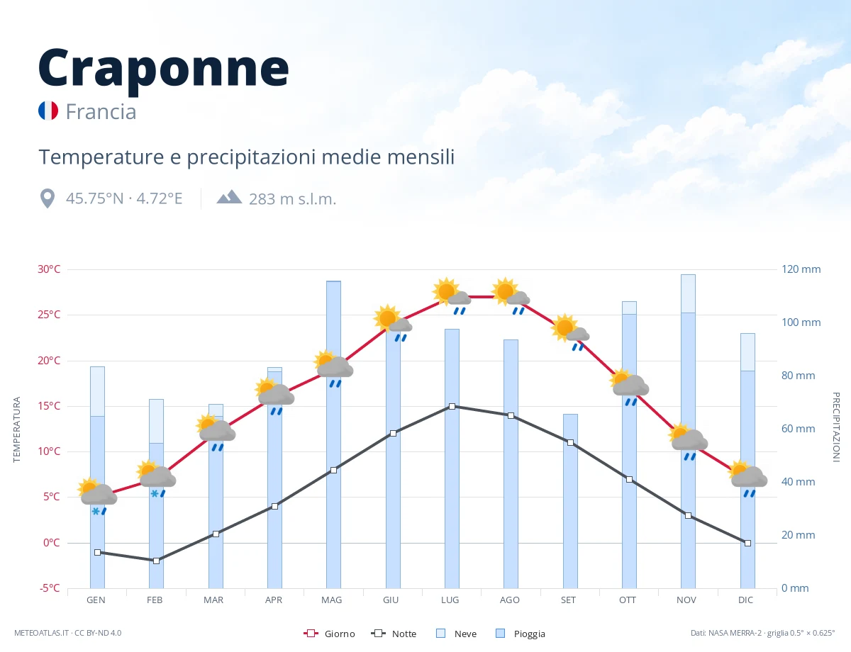 Craponne - temperature e precipitazioni medie mensili