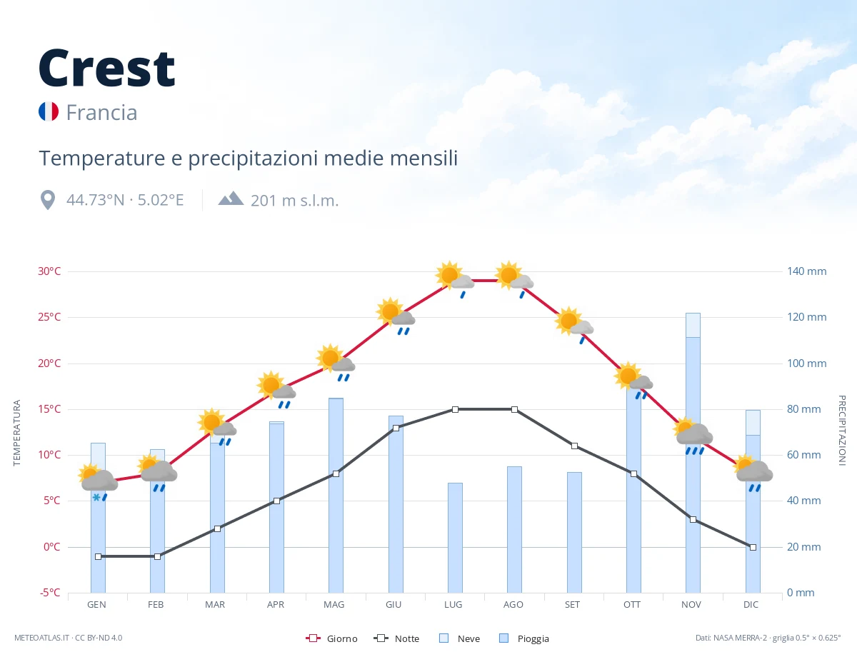 Crest - temperature e precipitazioni medie mensili