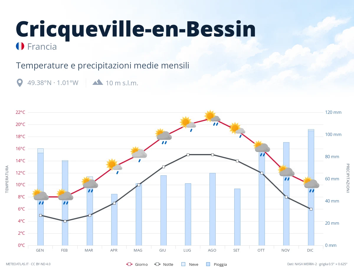 Cricqueville-en-Bessin - temperature e precipitazioni medie mensili