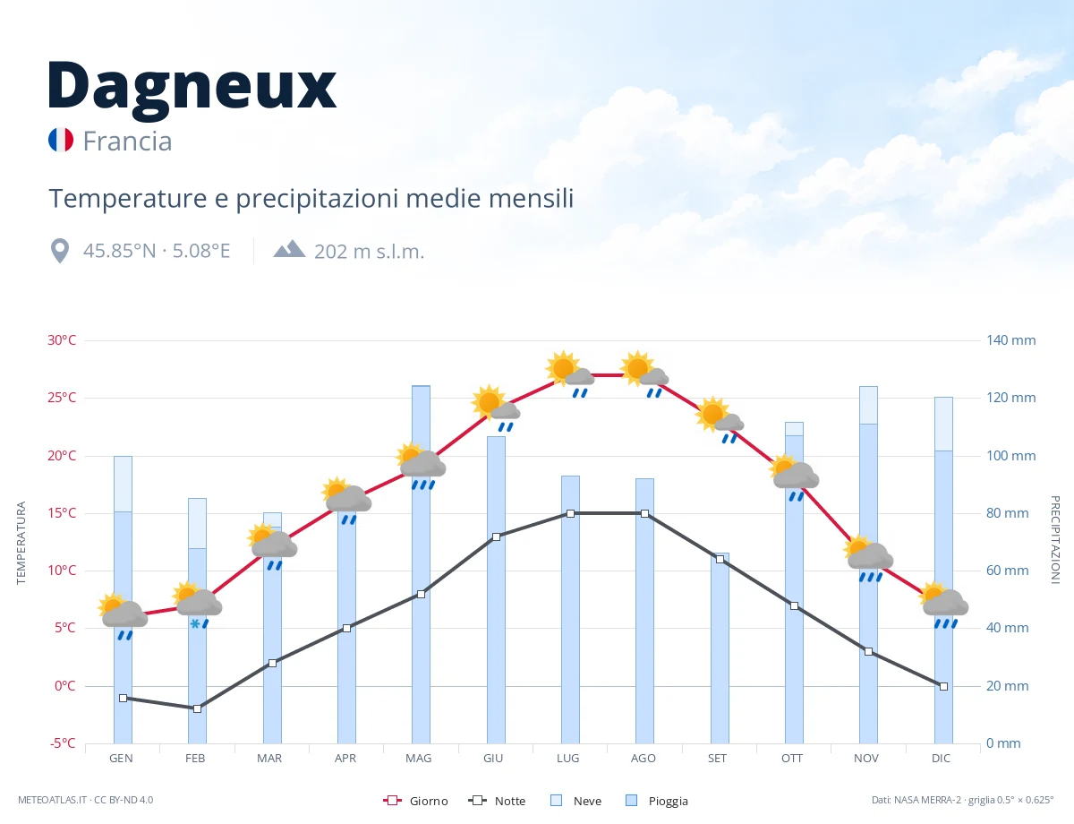 Dagneux - temperature e precipitazioni medie mensili