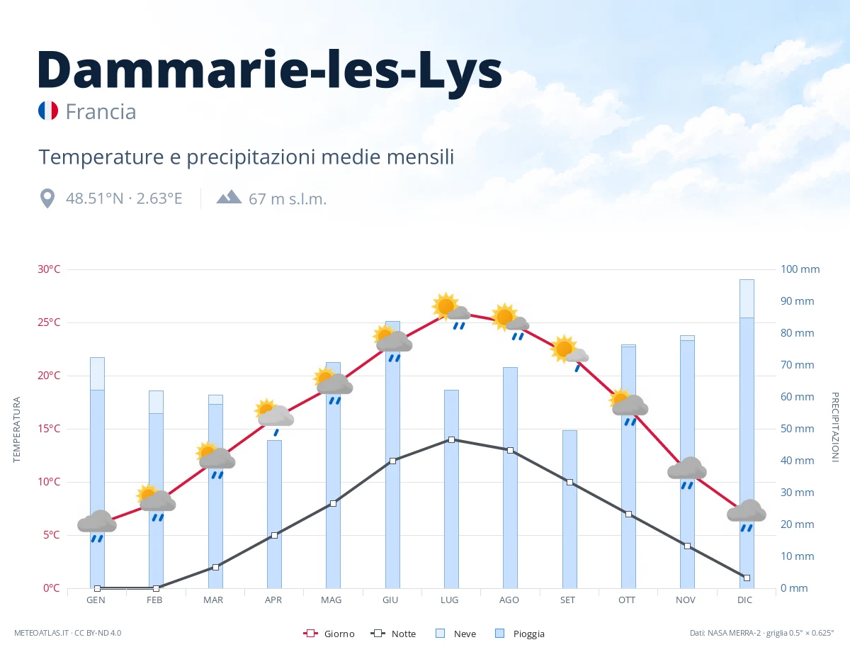 Dammarie-les-Lys - temperature e precipitazioni medie mensili
