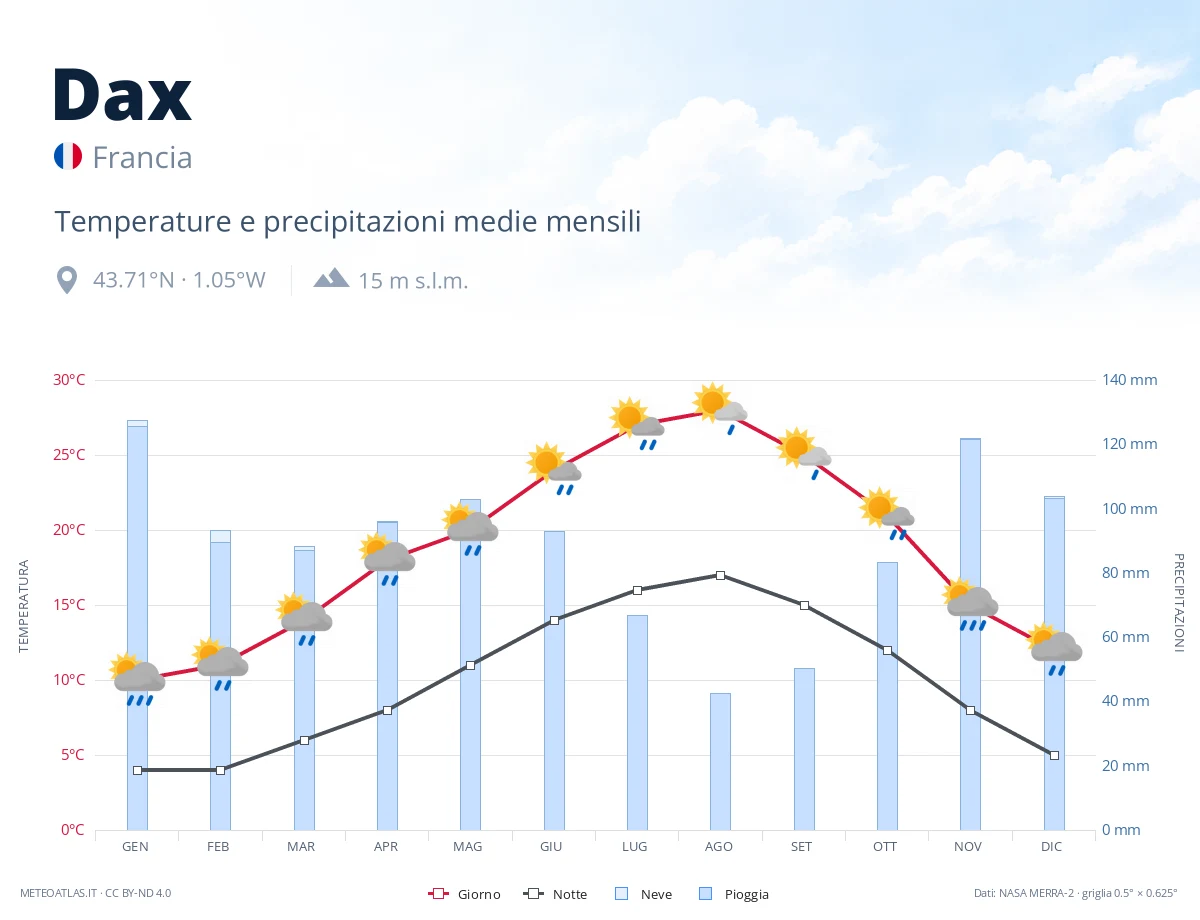 Dax - temperature e precipitazioni medie mensili