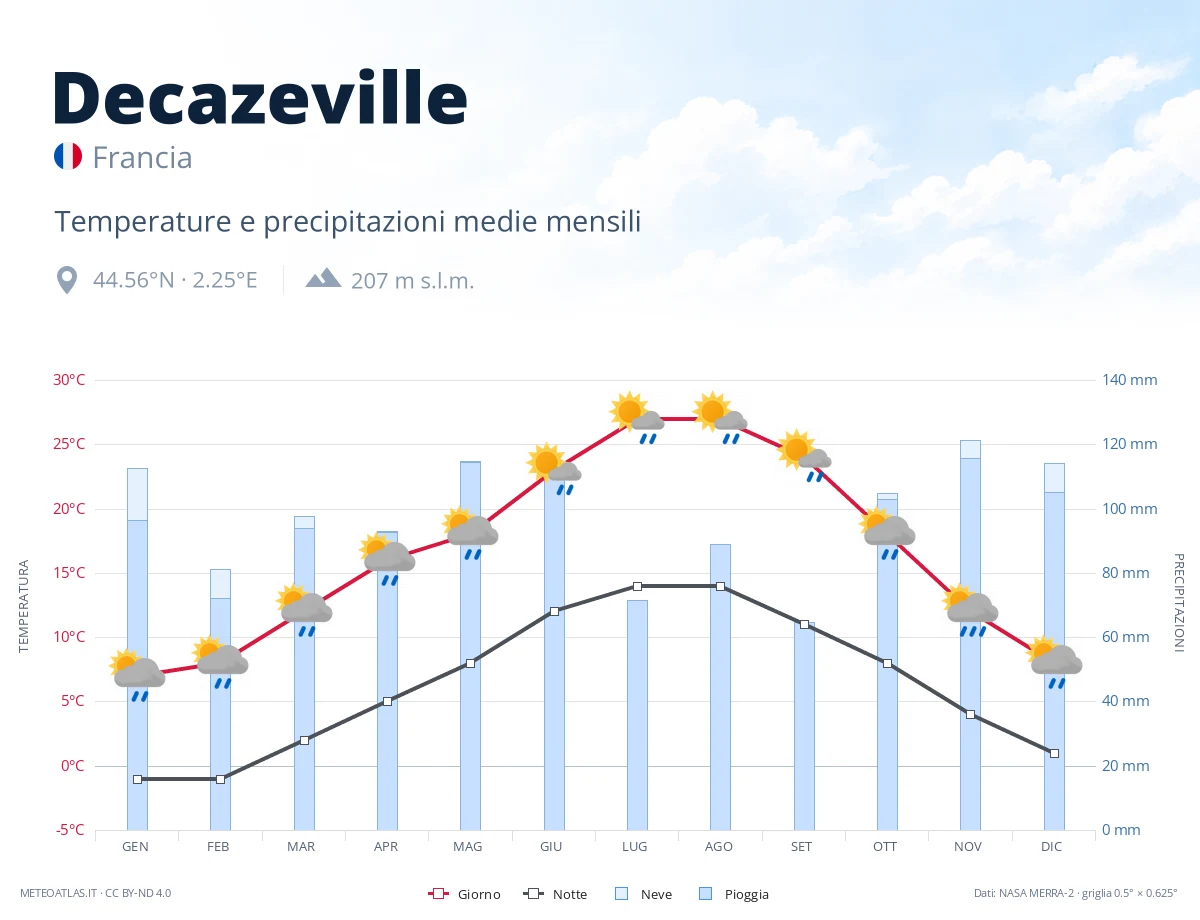 Decazeville - temperature e precipitazioni medie mensili