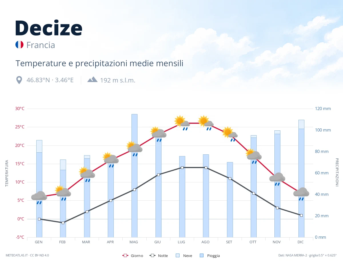 Decize - temperature e precipitazioni medie mensili