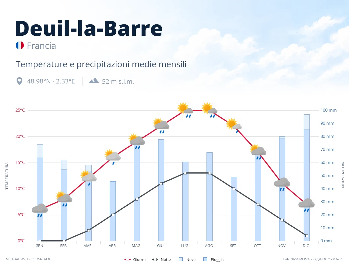 Deuil-la-Barre - temperature e precipitazioni medie mensili