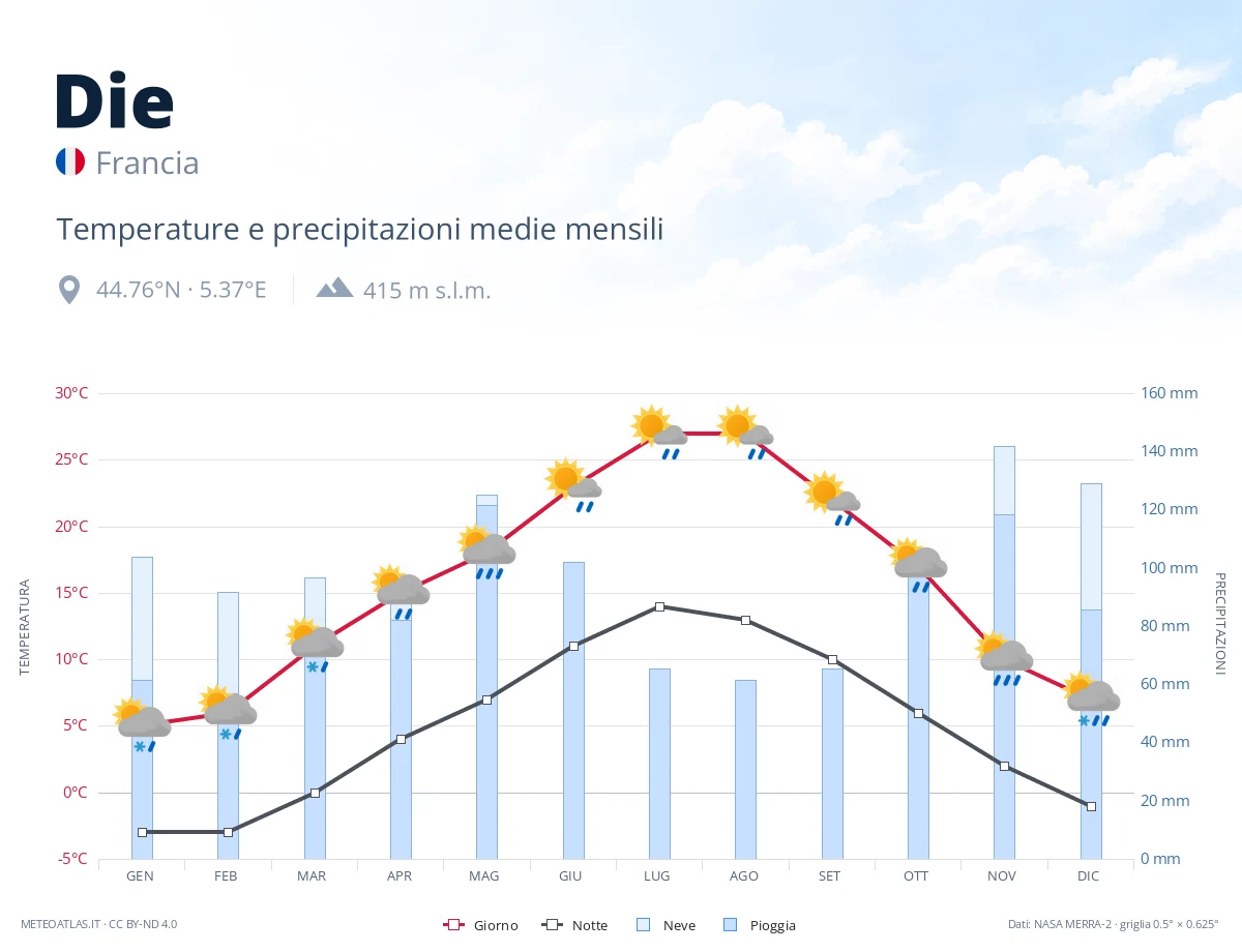 Die - temperature e precipitazioni medie mensili