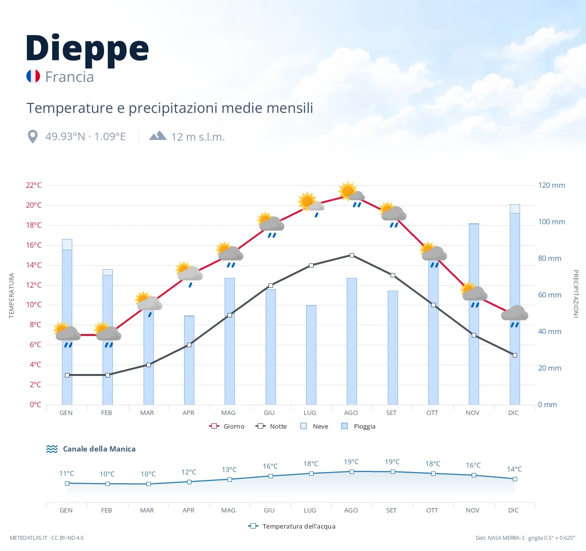 Dieppe - temperature e precipitazioni medie mensili